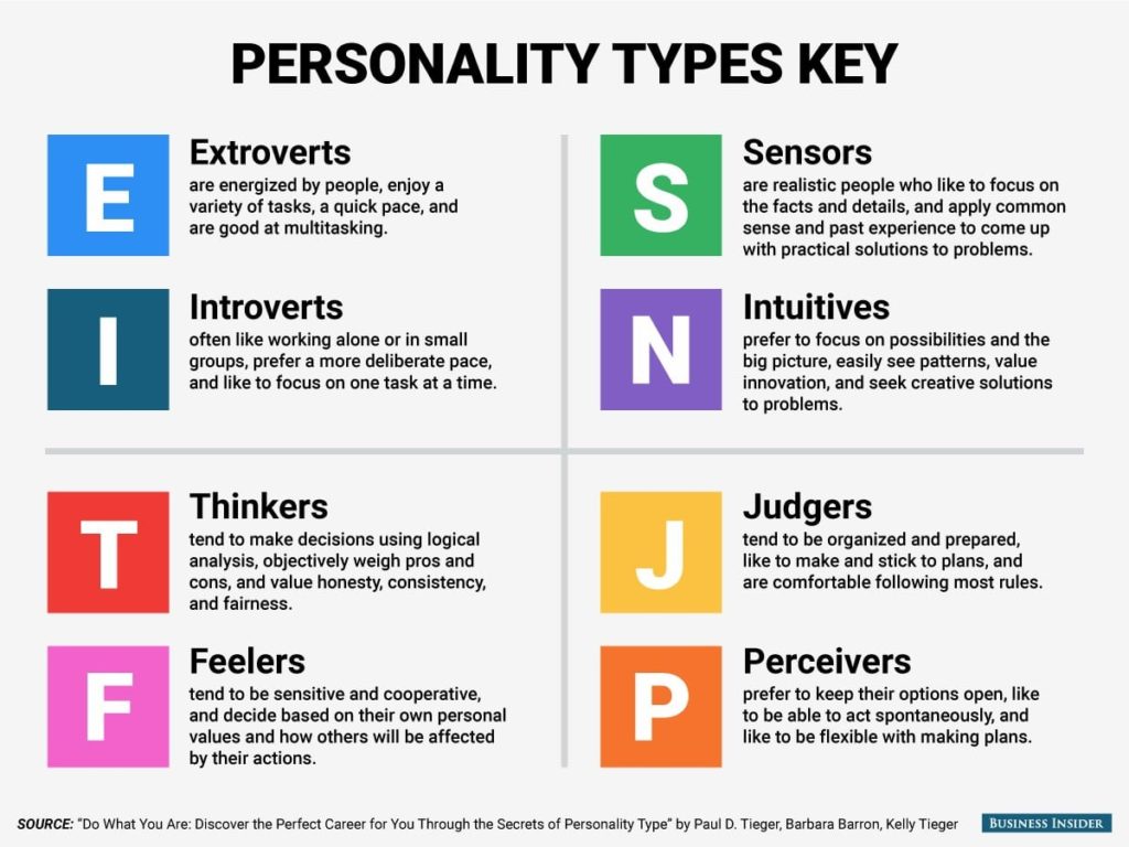 Myers-Briggs Personality Types Key Graphic of Extroverts, Introverts, Sensors, Intuitives, Thinkers, Feelers, Judgers and Perceivers