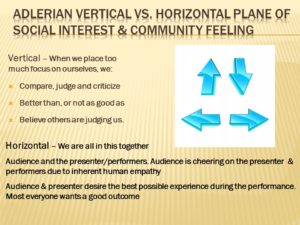 Adlerian vertical vs. horizontal plane